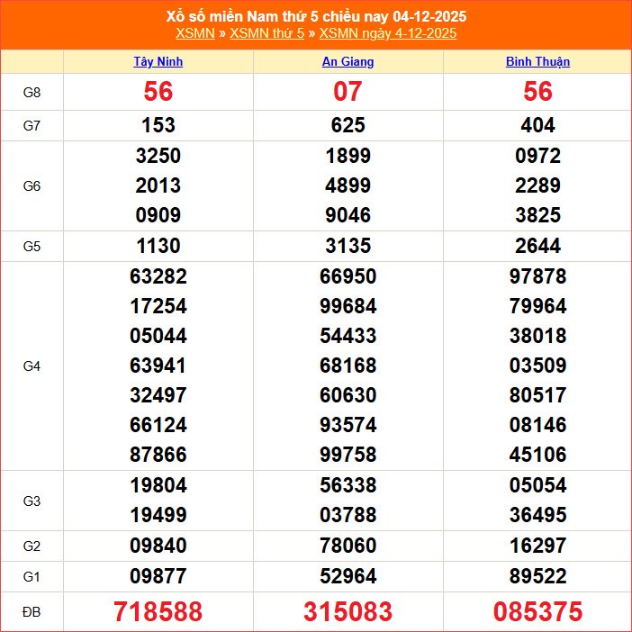 XSMN 11.12 | Trực tiếp kết quả xổ số miền Nam hôm nay thứ 5 - ảnh 3