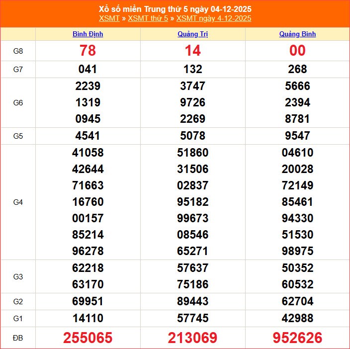 XSMT 11.12 | Trực tiếp kết quả xổ số miền Trung hôm nay thứ 5 - ảnh 3