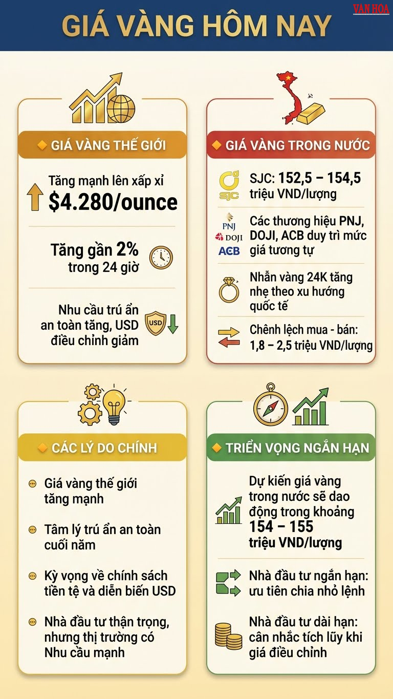 Giá vàng hôm nay 12.12: Vàng thế giới tăng mạnh - ảnh 3