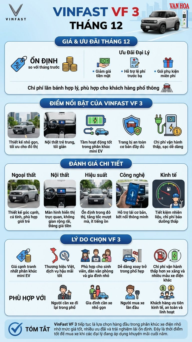 VinFast VF 3 tháng 12.2025: Giá mới, ưu đãi lớn, sức hút tăng mạnh - ảnh 3