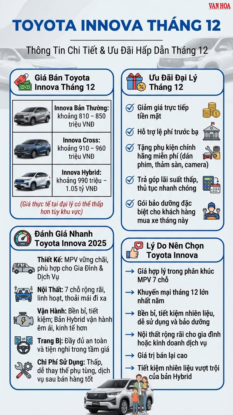 Giá Innova tháng 12.2025 giảm sâu: Cơ hội tốt nhất để mua MPV 7 chỗ - ảnh 3