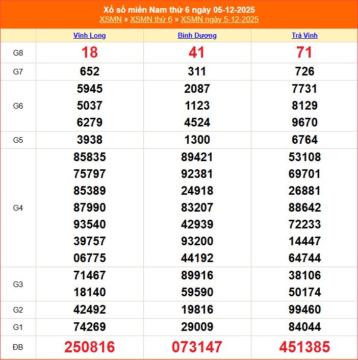 XSMN 12.12 | Trực tiếp kết quả xổ số miền Nam hôm nay thứ 6 - ảnh 3