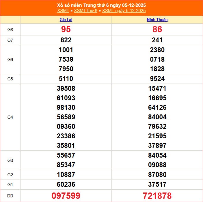 XSMT 12.12 | Trực tiếp kết quả xổ số miền Trung hôm nay thứ 6 - ảnh 3