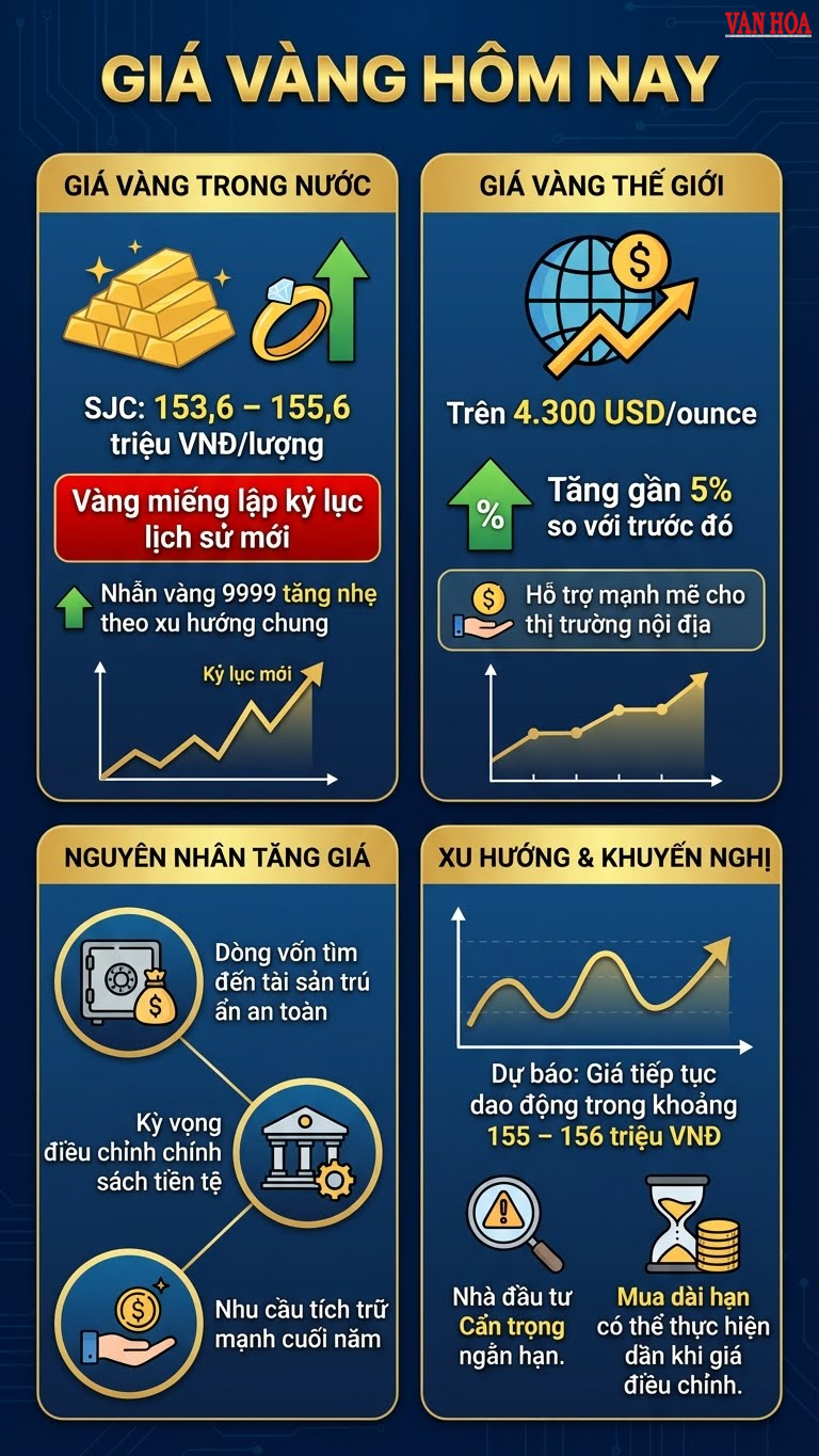 Giá vàng hôm nay 13.12: SJC lập đỉnh mới, vượt 155,6 triệu đồng - ảnh 3