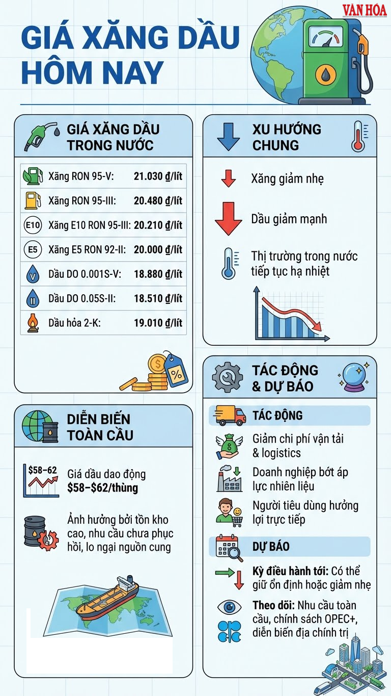 Giá xăng dầu hôm nay 13.12: Đà giảm lan rộng - ảnh 3