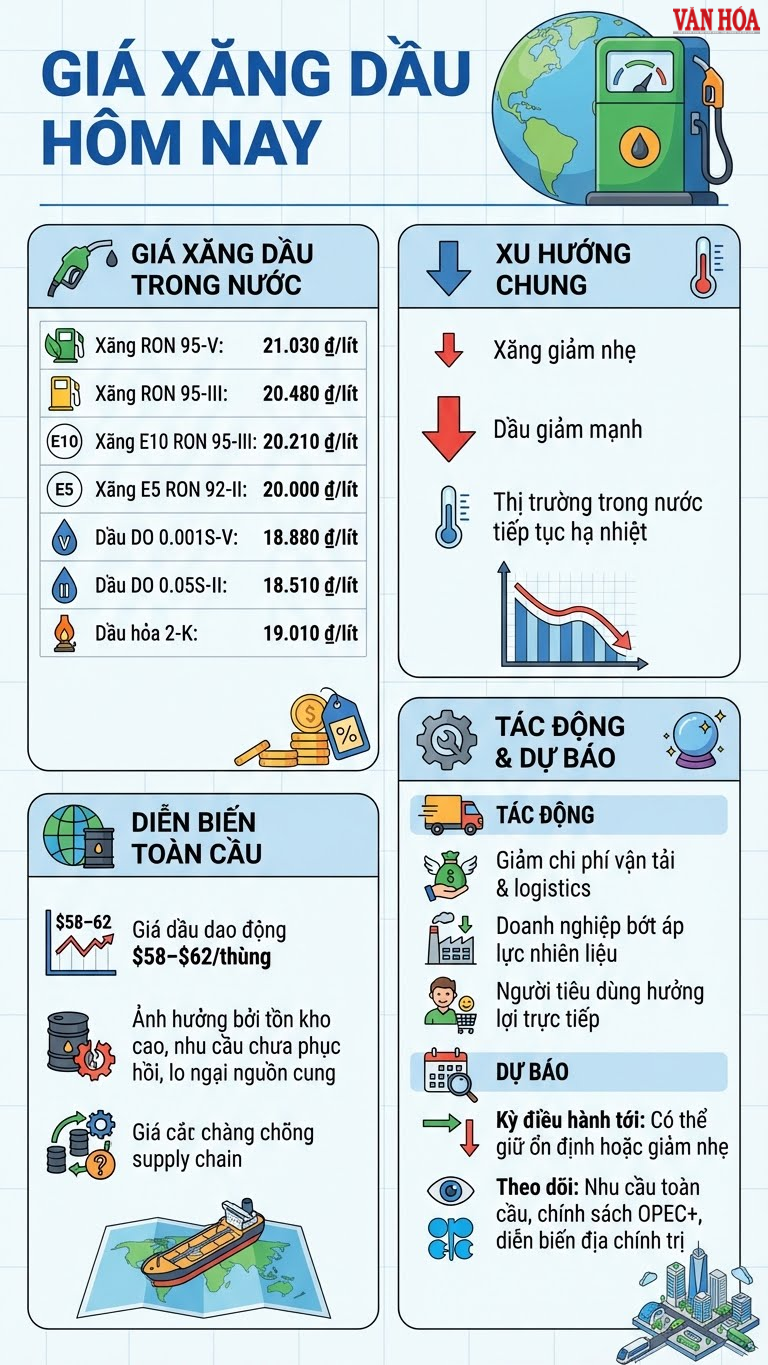 Giá xăng dầu hôm nay 13.12: Đà giảm lan rộng - ảnh 3
