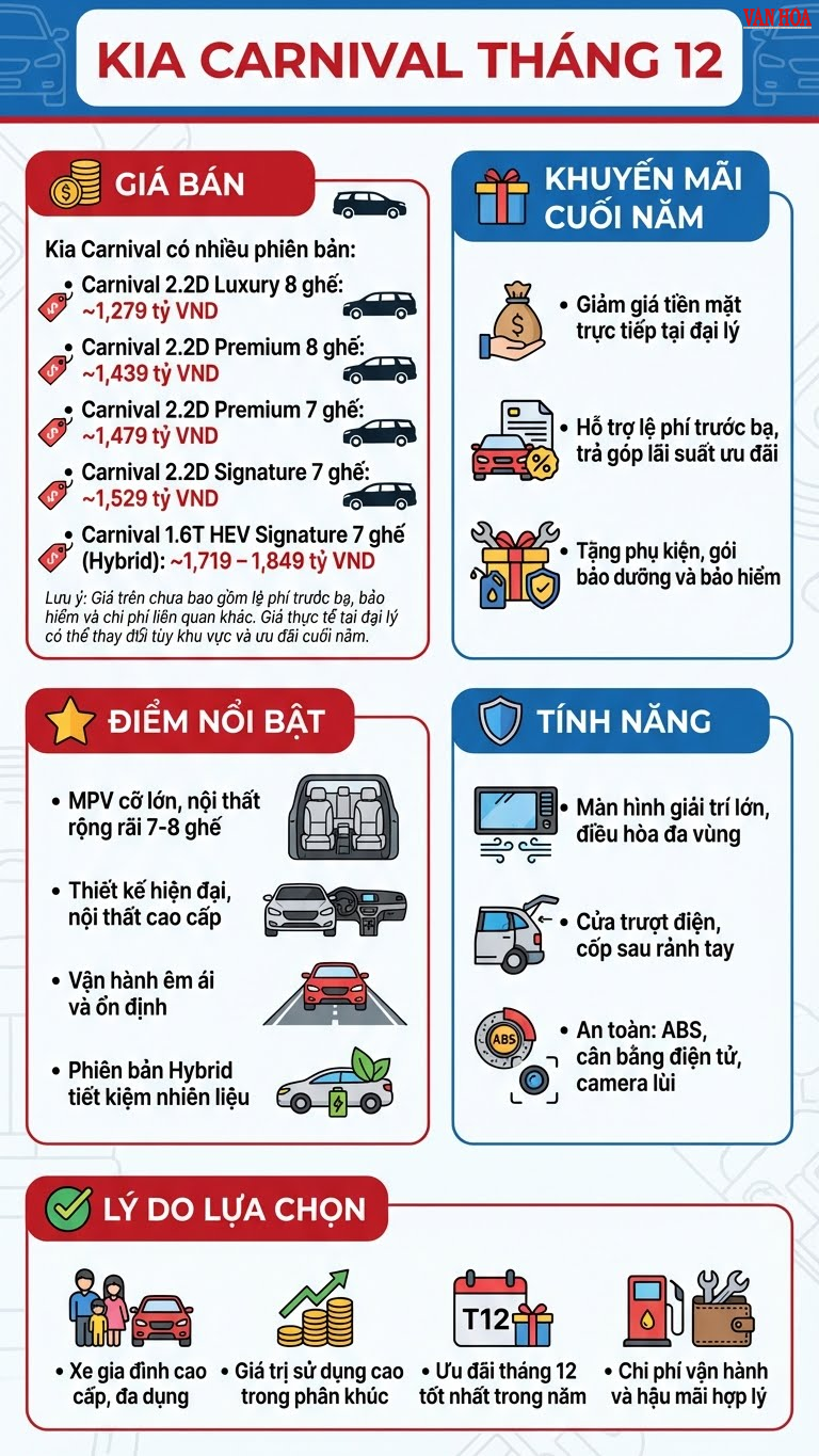 Kia Carnival tháng 12.2025: MPV gia đình cao cấp, giá ưu đãi cuối năm - ảnh 3