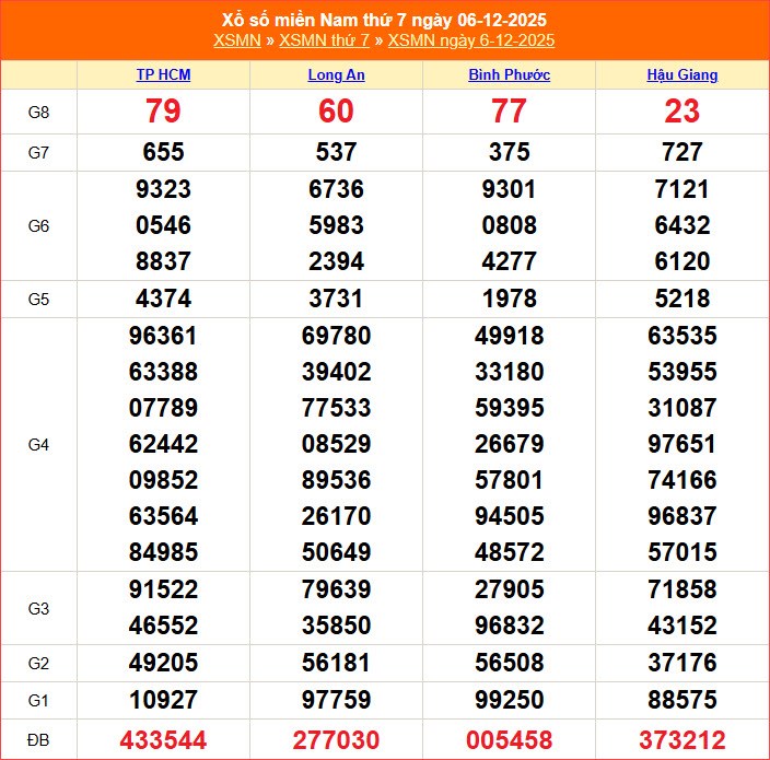 XSMN 13.12 | Trực tiếp kết quả xổ số miền Nam hôm nay thứ 7 - ảnh 3