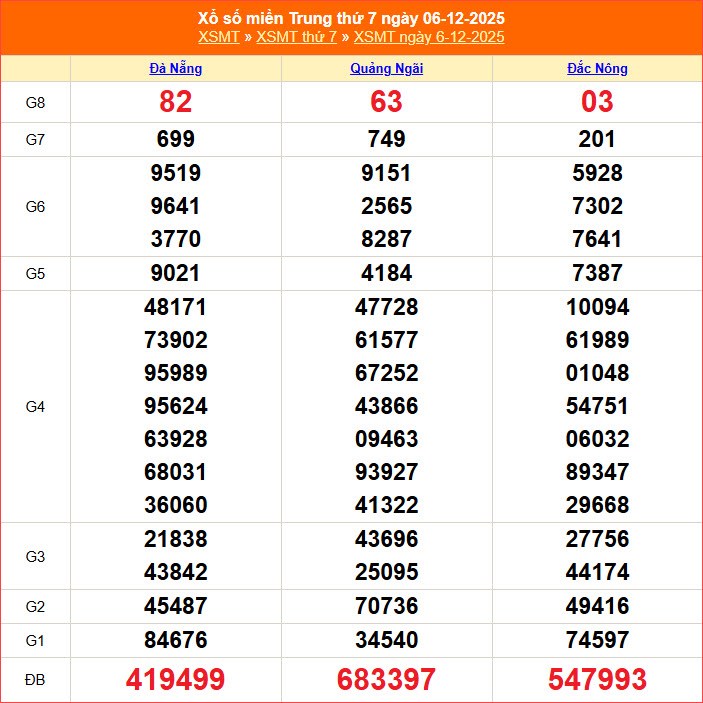 XSMT 13.12 | Trực tiếp kết quả xổ số miền Trung hôm nay thứ 7 - ảnh 3