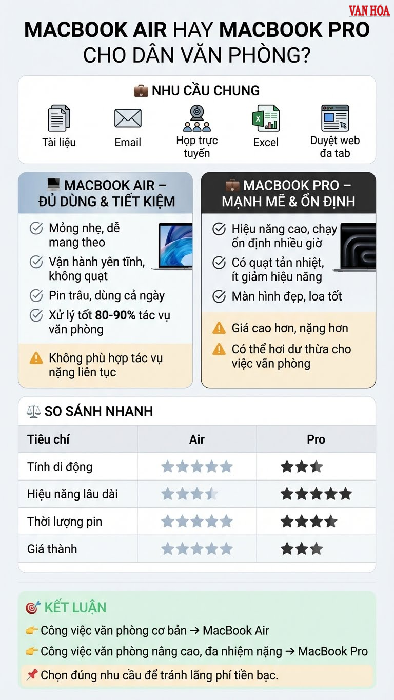 Làm việc văn phòng nên mua MacBook Air hay MacBook Pro? - ảnh 2