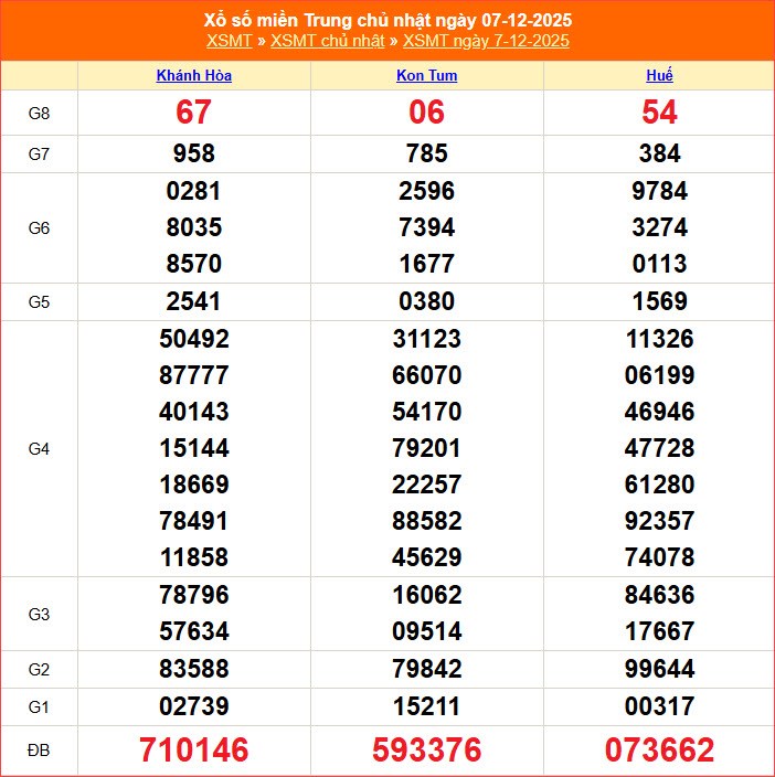 XSMT 14.12 | Trực tiếp kết quả xổ số miền Trung hôm nay Chủ nhật - ảnh 3