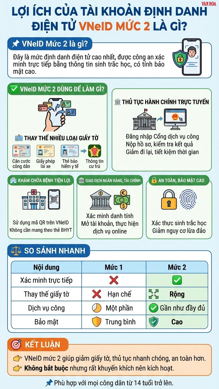 Định danh điện tử VNeID mức 2 có tác dụng gì? - ảnh 3