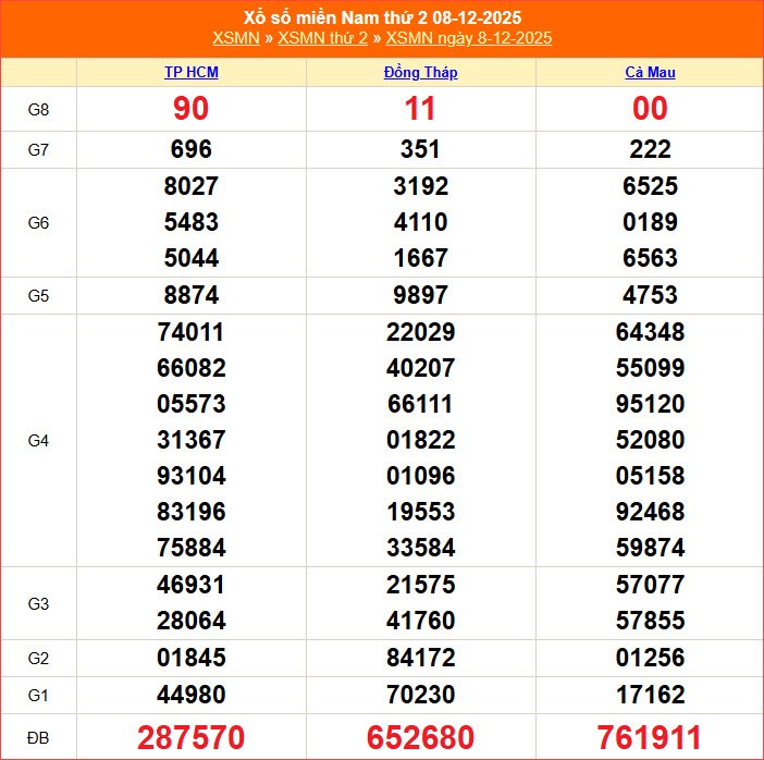 Trực tiếp kết quả xổ số miền Nam hôm nay 15.12.2025 đầy đủ nhất - ảnh 2