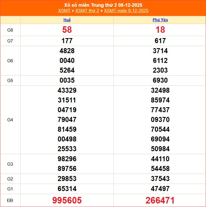 Trực tiếp xổ số miền Trung 15.12.2025: Cập nhật nhanh, chính xác - ảnh 2