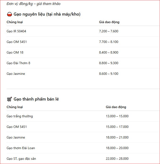 Giá lúa gạo hôm nay 16.12: Thị trường ổn định, gạo giữ giá - ảnh 2