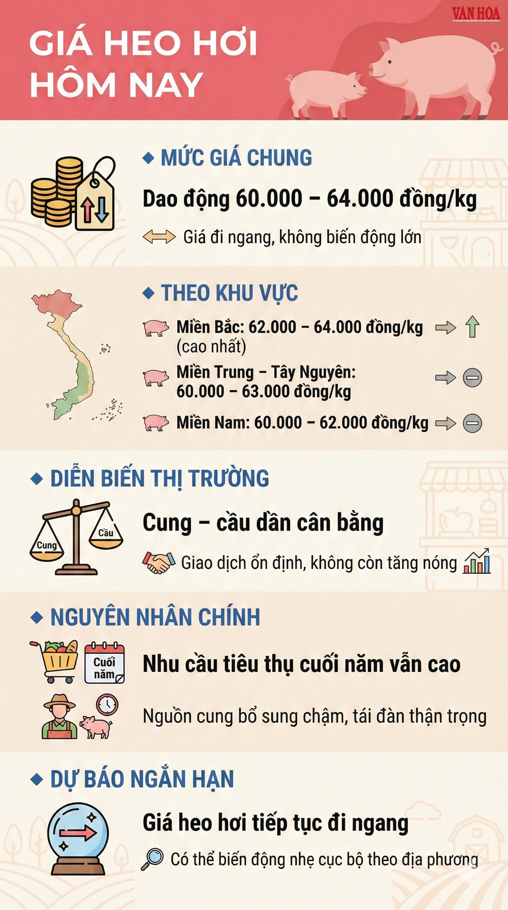 Giá heo hơi hôm nay 16.12: Vẫn giữ mức 60.000–64.000 đồng/kg - ảnh 3