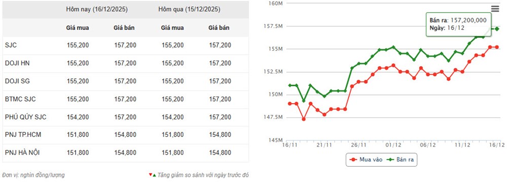 Giá vàng hôm nay 16.12: SJC lập đỉnh mới 157,2 triệu đồng/lượng - ảnh 2