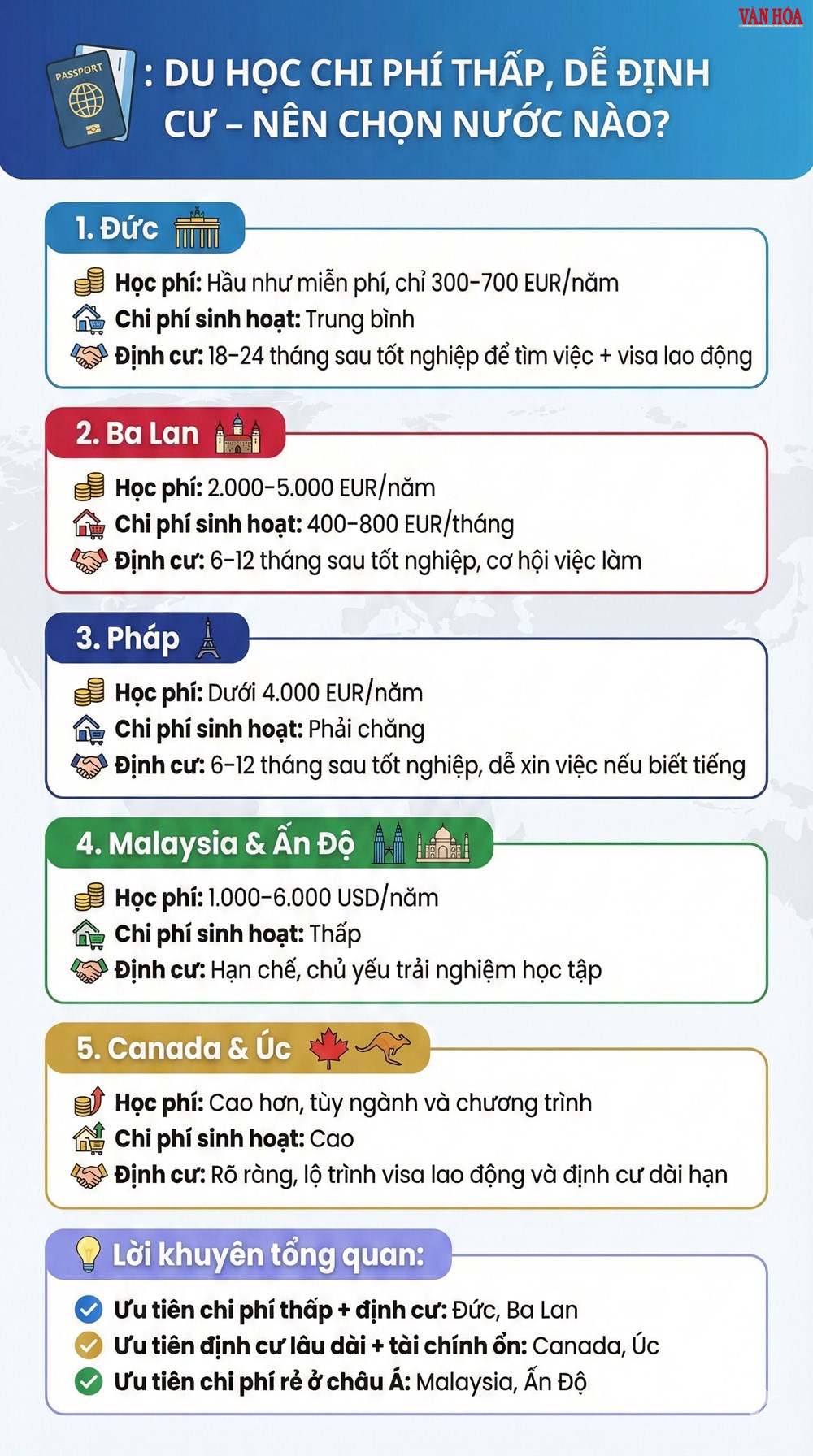 Du học nước nào rẻ nhất và dễ định cư? - ảnh 3