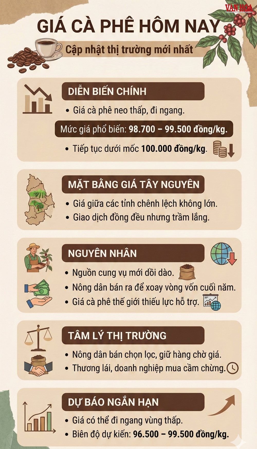 Giá cà phê hôm nay 17.12: Vẫn dưới mốc 100.000 đồng/kg - ảnh 3