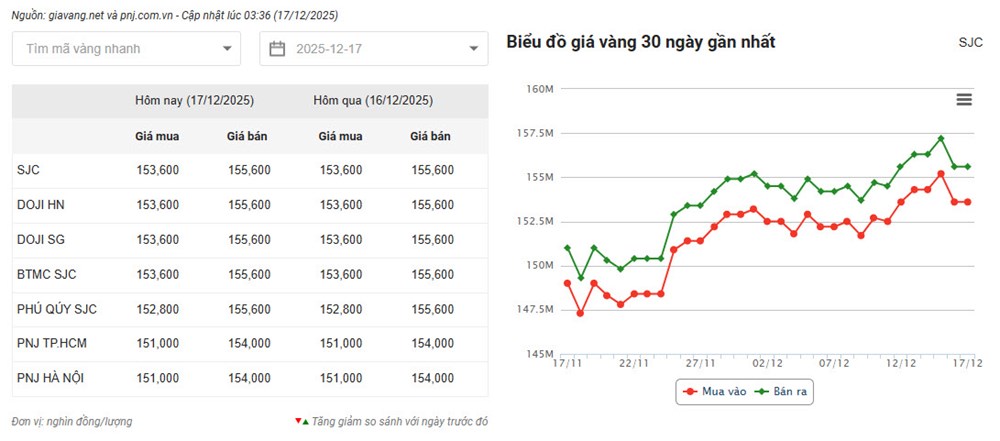 Giá vàng hôm nay 17.12: SJC giảm về mức 155,6 triệu đồng/lượng - ảnh 2