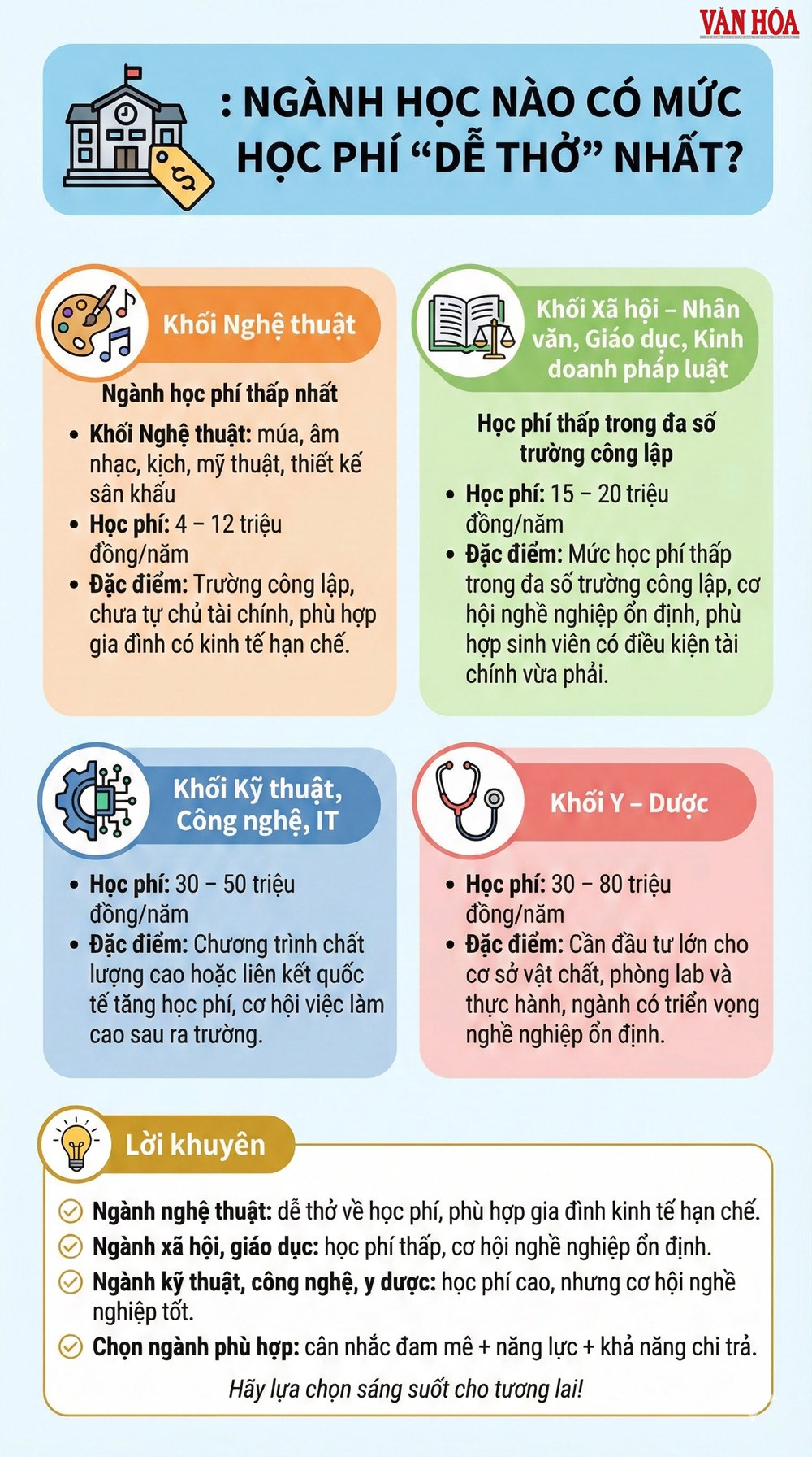 Ngành học nào có mức học phí “dễ thở” nhất hiện nay? - ảnh 3