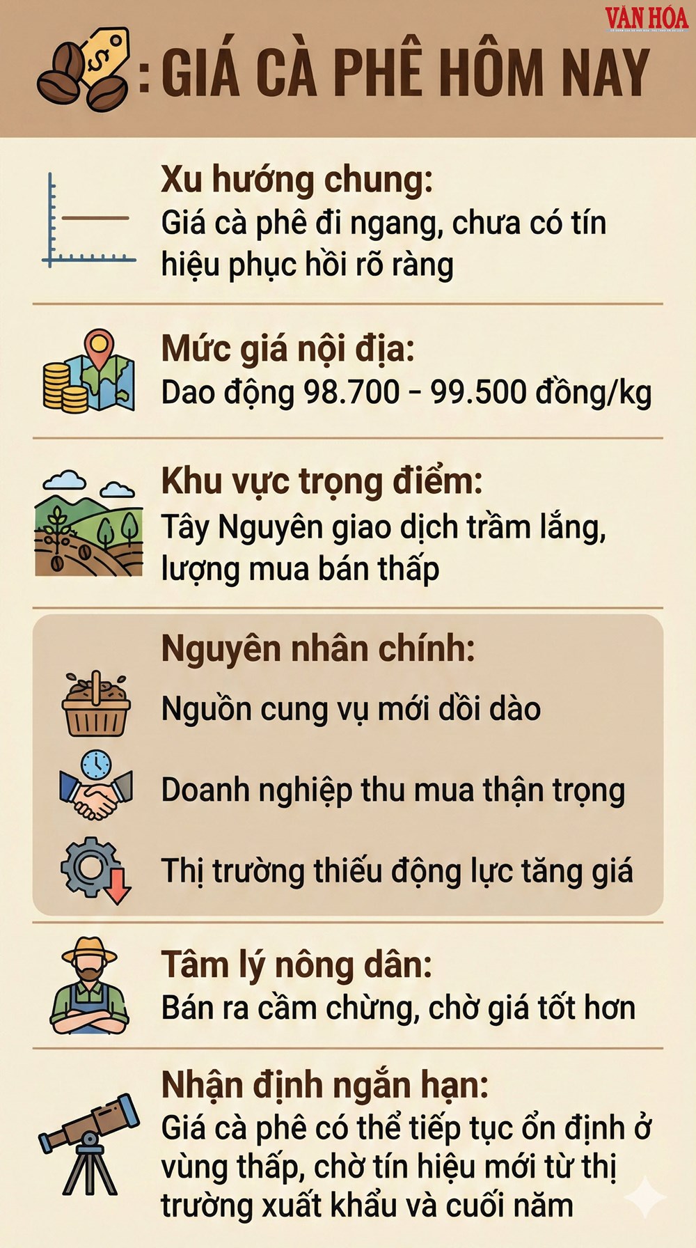 Giá cà phê hôm nay 18.12: Thấp dưới mốc 100.000 đồng/kg - ảnh 3