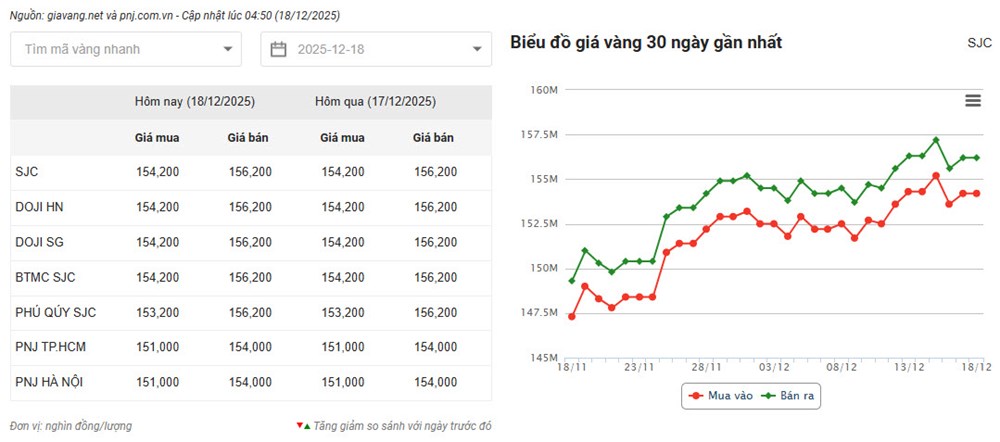 Giá vàng hôm nay 18.12: Vàng SJC giữ đỉnh, thị trường chững lại - ảnh 2