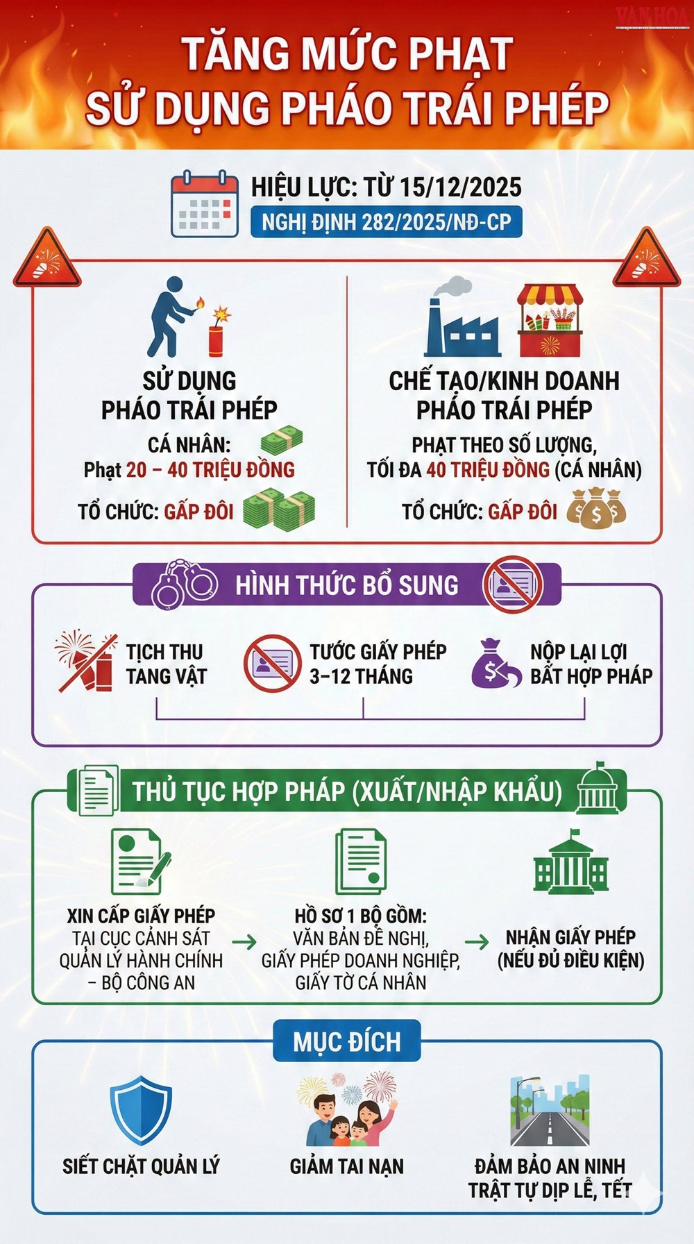 Dùng pháo trái phép, phạt nặng gấp 4 lần trước đây - ảnh 2