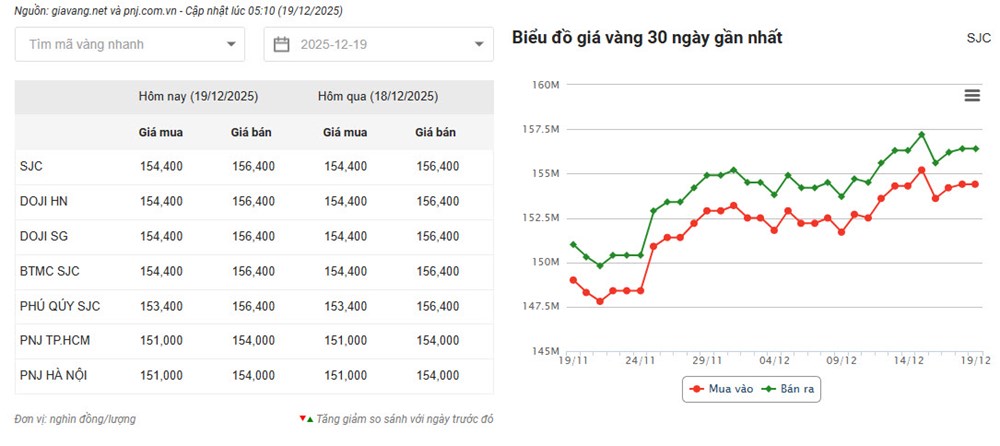 Giá vàng hôm nay 19.12: SJC quanh 156 triệu đồng/lượng - ảnh 2