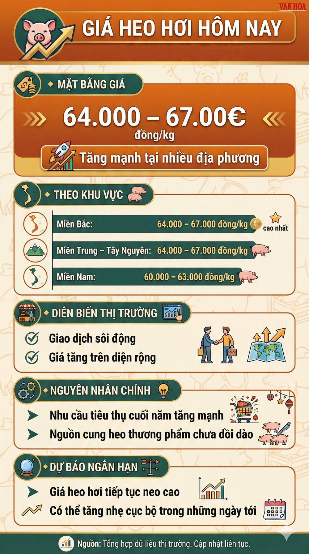 Giá heo hơi hôm nay 19.12: Tăng mạnh, chạm mốc 67.000 đồng/kg - ảnh 3