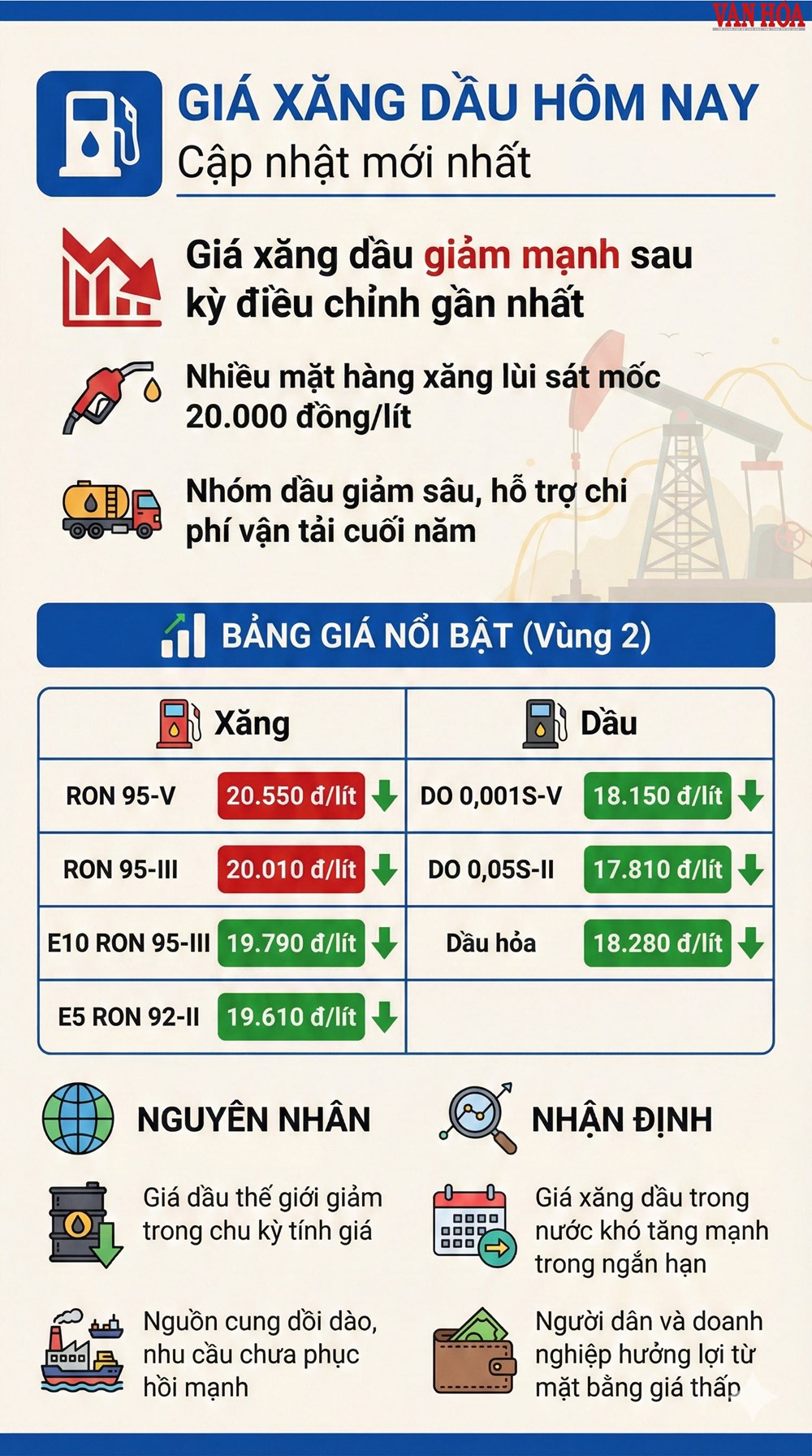 Giá xăng dầu hôm nay 19.12: RON95 về sát 20.000 đồng/lít - ảnh 3