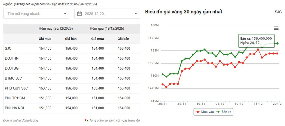 Giá vàng hôm nay 20.12: Vàng SJC vẫn neo cao - ảnh 2