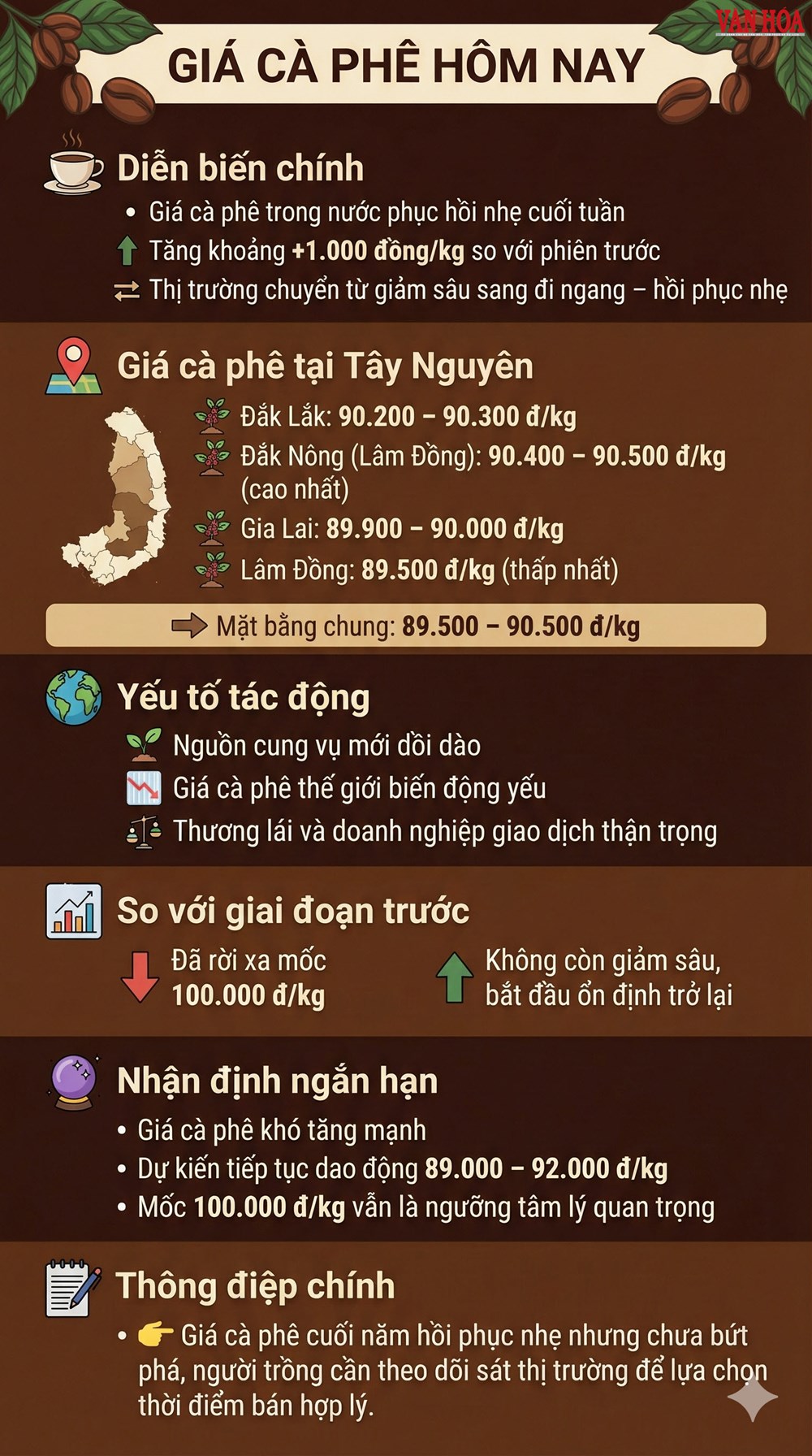 Giá cà phê hôm nay 21.12: Bất ngờ tăng nhẹ cuối tuần - ảnh 3