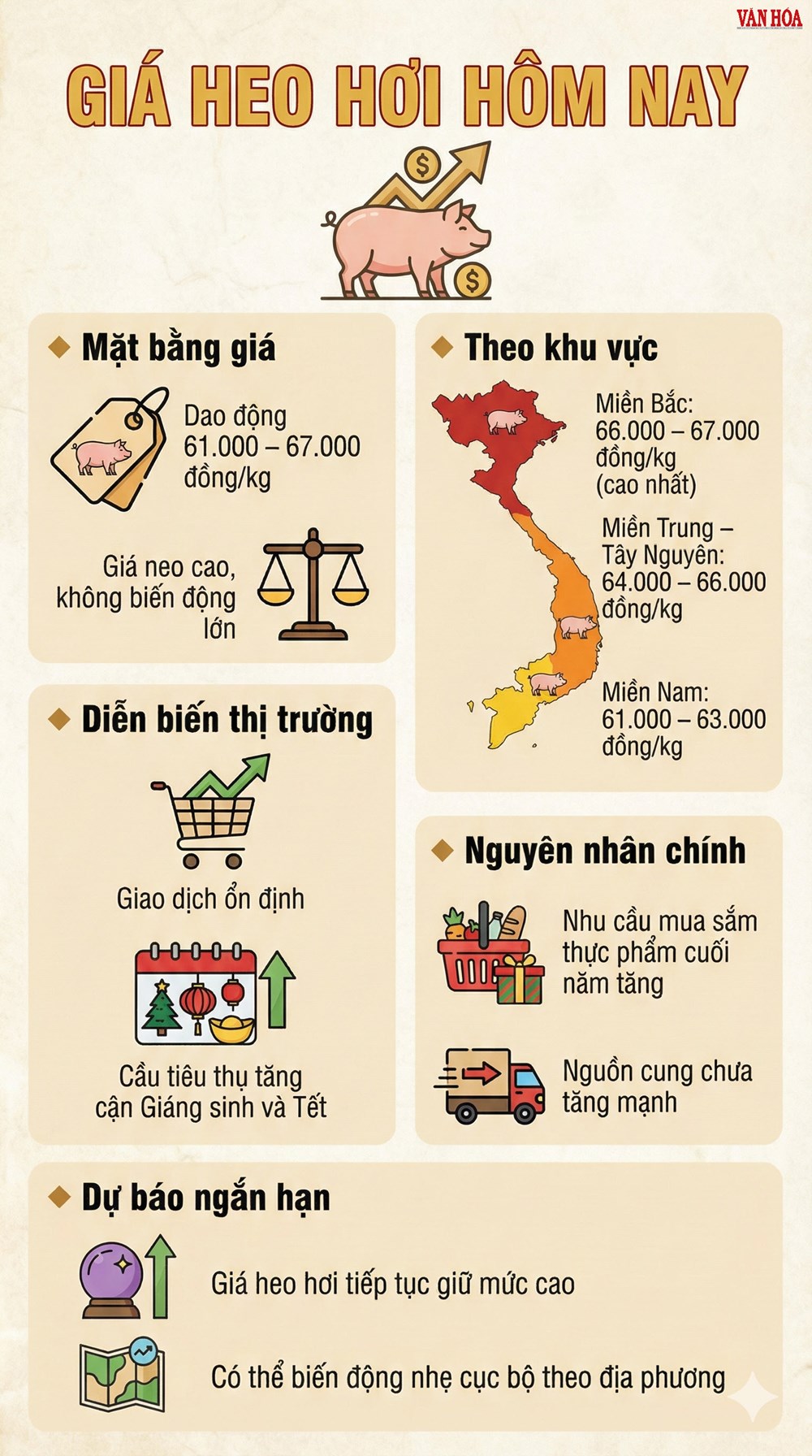 Giá heo hơi hôm nay 21.12: Miền Bắc neo mốc 67.000 đồng/kg - ảnh 3