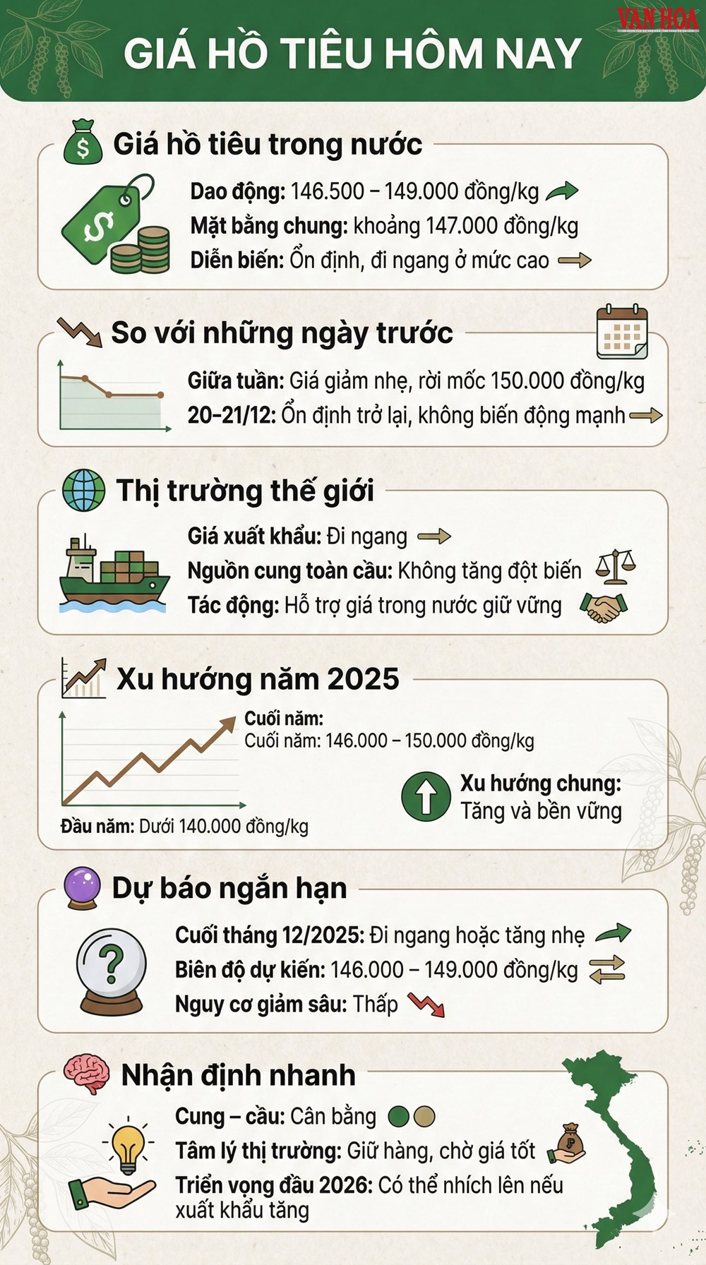 Giá hồ tiêu hôm nay 21.12: Giữ vững vùng cao - ảnh 3