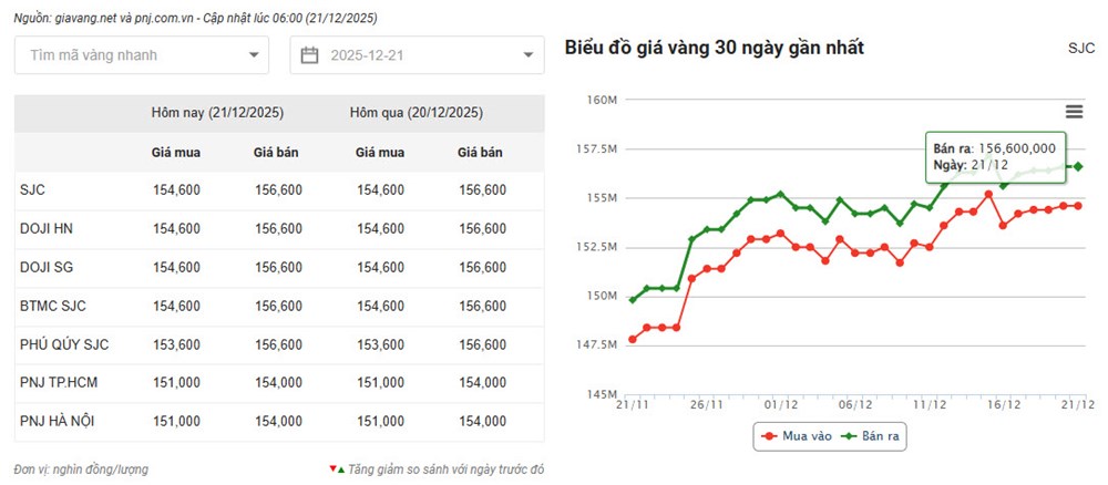 Giá vàng hôm nay 21.12: Vàng SJC giữ vùng cao - ảnh 2
