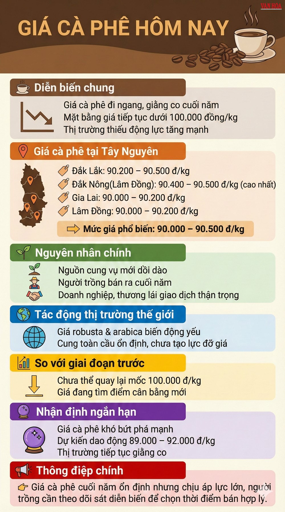 Giá cà phê hôm nay 22.12: Giằng co vùng 90.000 đồng/kg - ảnh 3