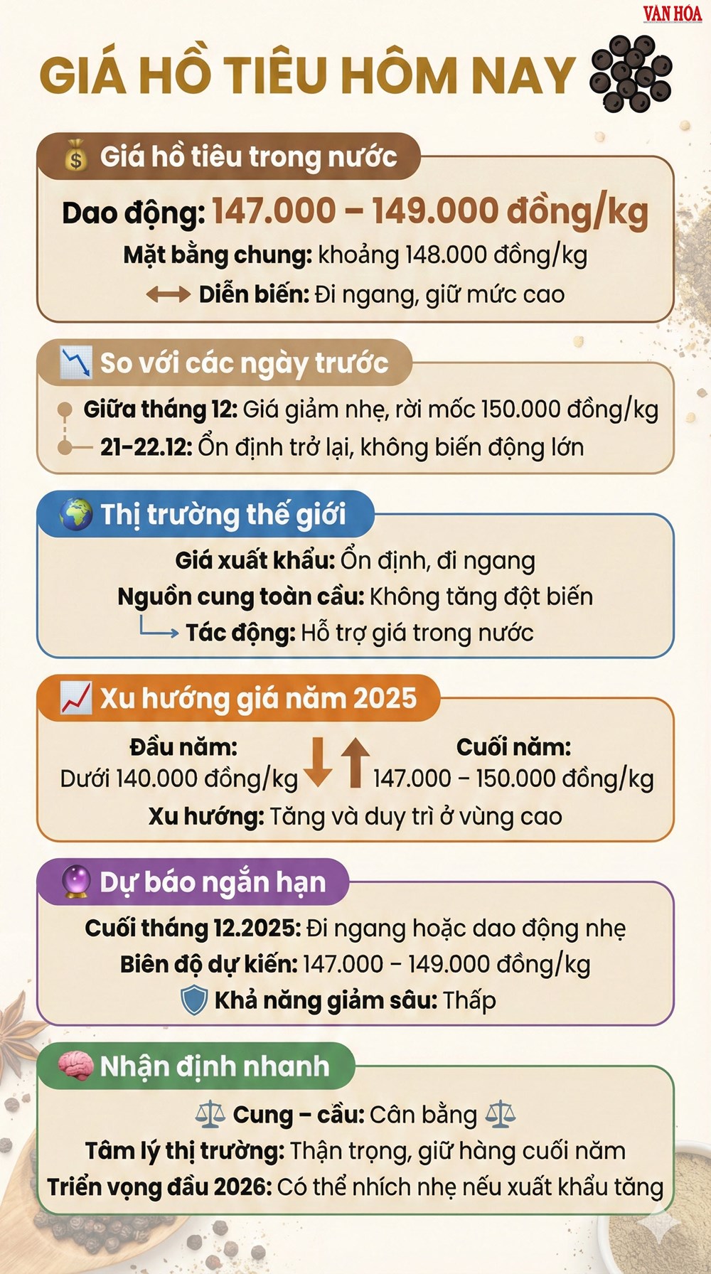 Giá hồ tiêu hôm nay 22.12: Đi ngang ở vùng cao - ảnh 3