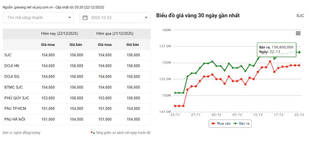 Giá vàng hôm nay 22.12: SJC tăng lên 156,6 triệu đồng/lượng - ảnh 2