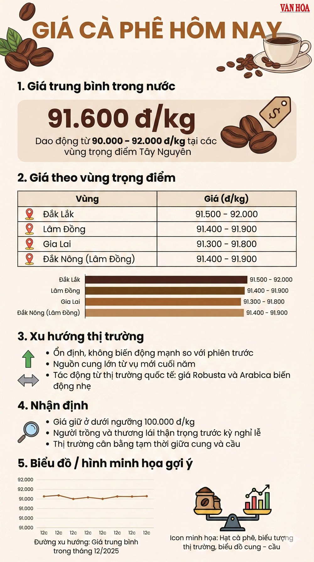 Giá cà phê hôm nay 23.12: Ổn định quanh 92.000 đ/kg - ảnh 3