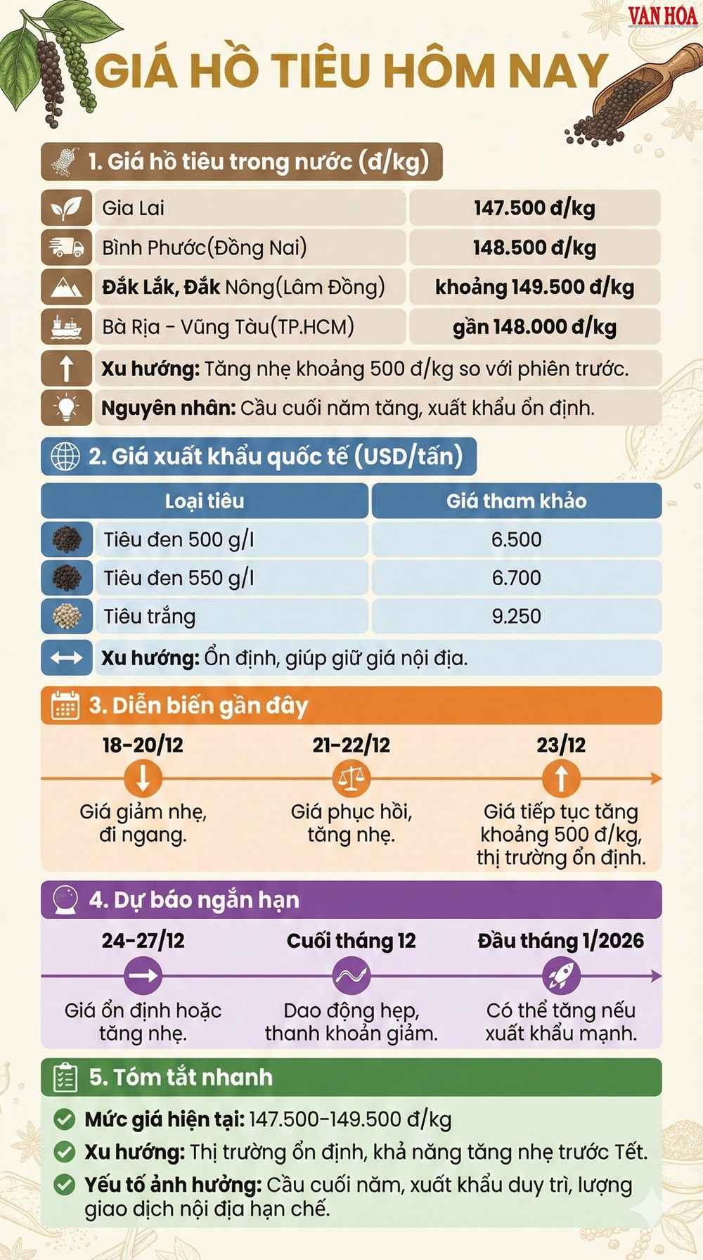 Giá hồ tiêu hôm nay 23.12: Tăng nhẹ, xuất khẩu ổn định - ảnh 3