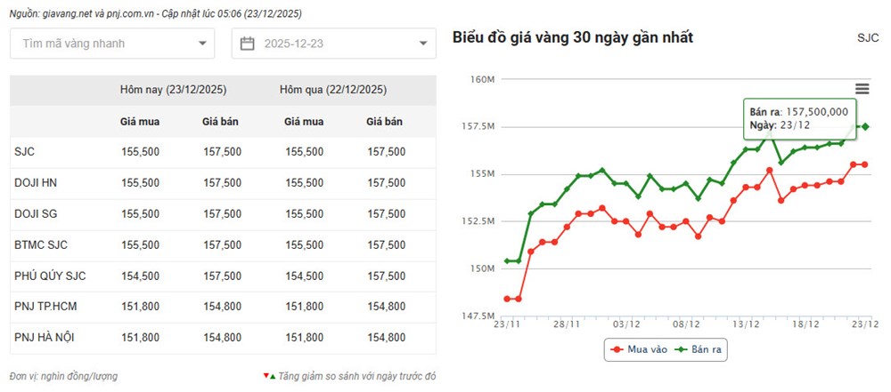 Giá vàng hôm nay 23.12: Trong nước và quốc tế lập đỉnh mới - ảnh 2