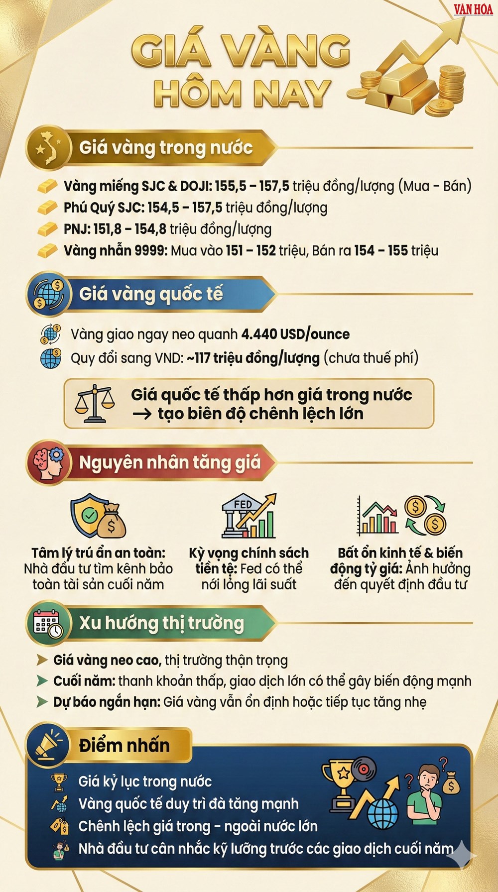 Giá vàng hôm nay 23.12: Trong nước và quốc tế lập đỉnh mới - ảnh 3