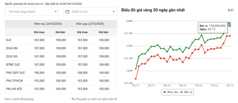 Giá vàng hôm nay 24.12: Duy trì đỉnh lịch sử trước lễ Giáng sinh - ảnh 2