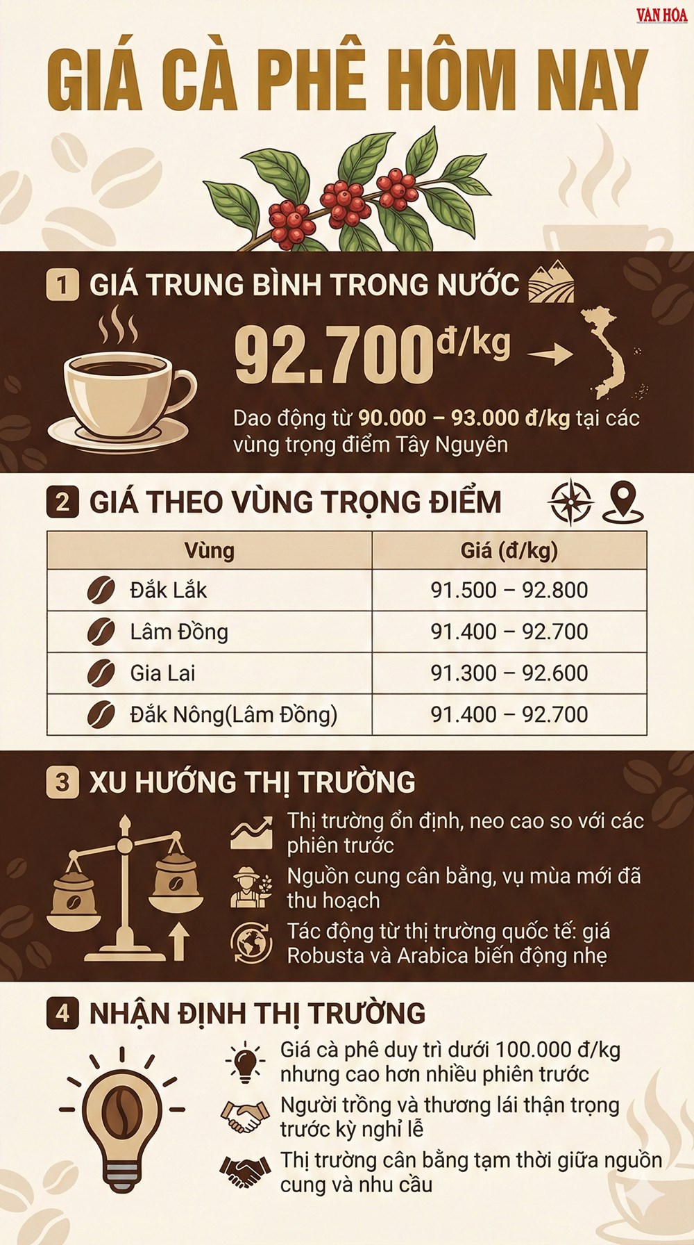 Giá cà phê hôm nay 24.12: Duy trì quanh 92.700 đ/kg - ảnh 2
