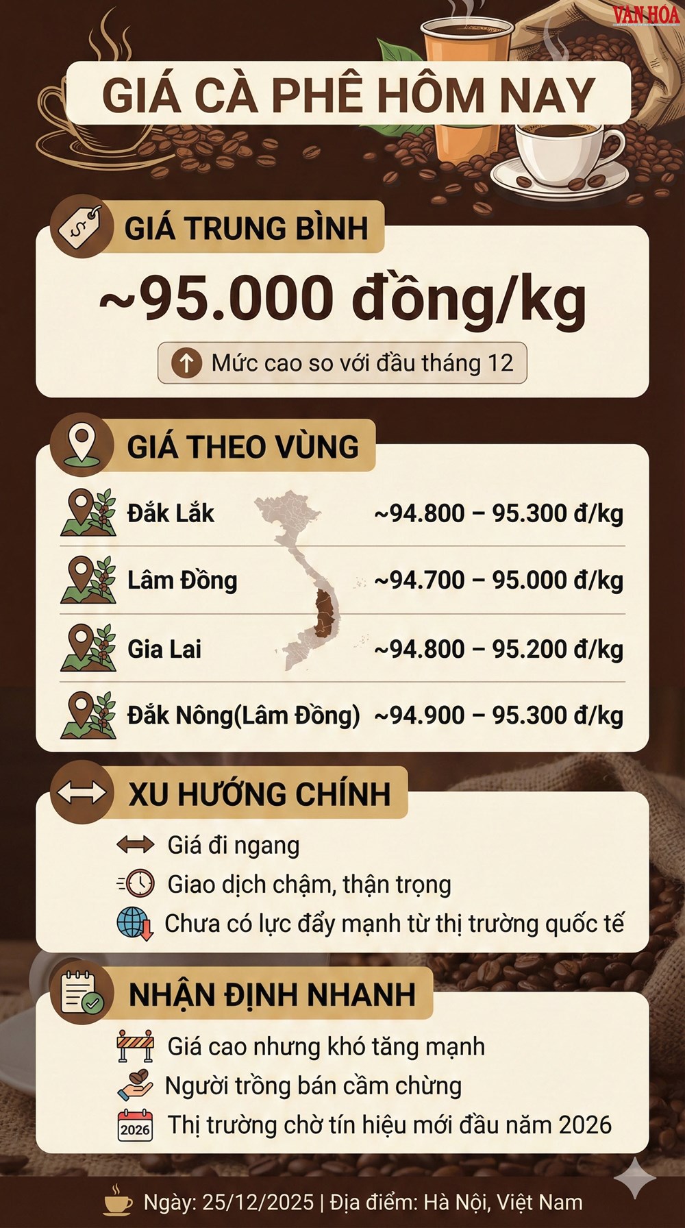 Giá cà phê hôm nay 25.12 neo cao, thị trường lặng sóng - ảnh 3
