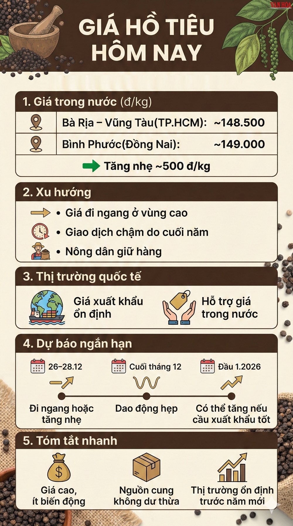 Giá hồ tiêu hôm nay 25.12: Tăng nhẹ, nông dân tiếp tục giữ hàng - ảnh 3