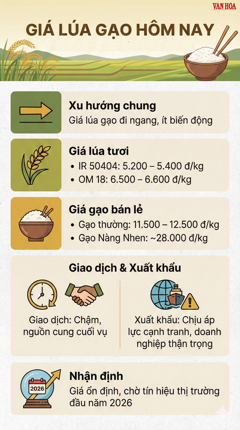 Giá lúa gạo hôm nay 25.12: Đi ngang chờ tín hiệu đầu năm - ảnh 3
