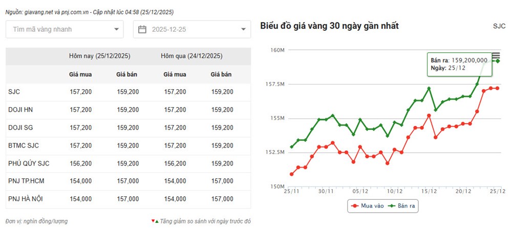 Giá vàng hôm nay 25.12: Vàng miếng neo đỉnh 159,2 triệu đồng/lượng - ảnh 2