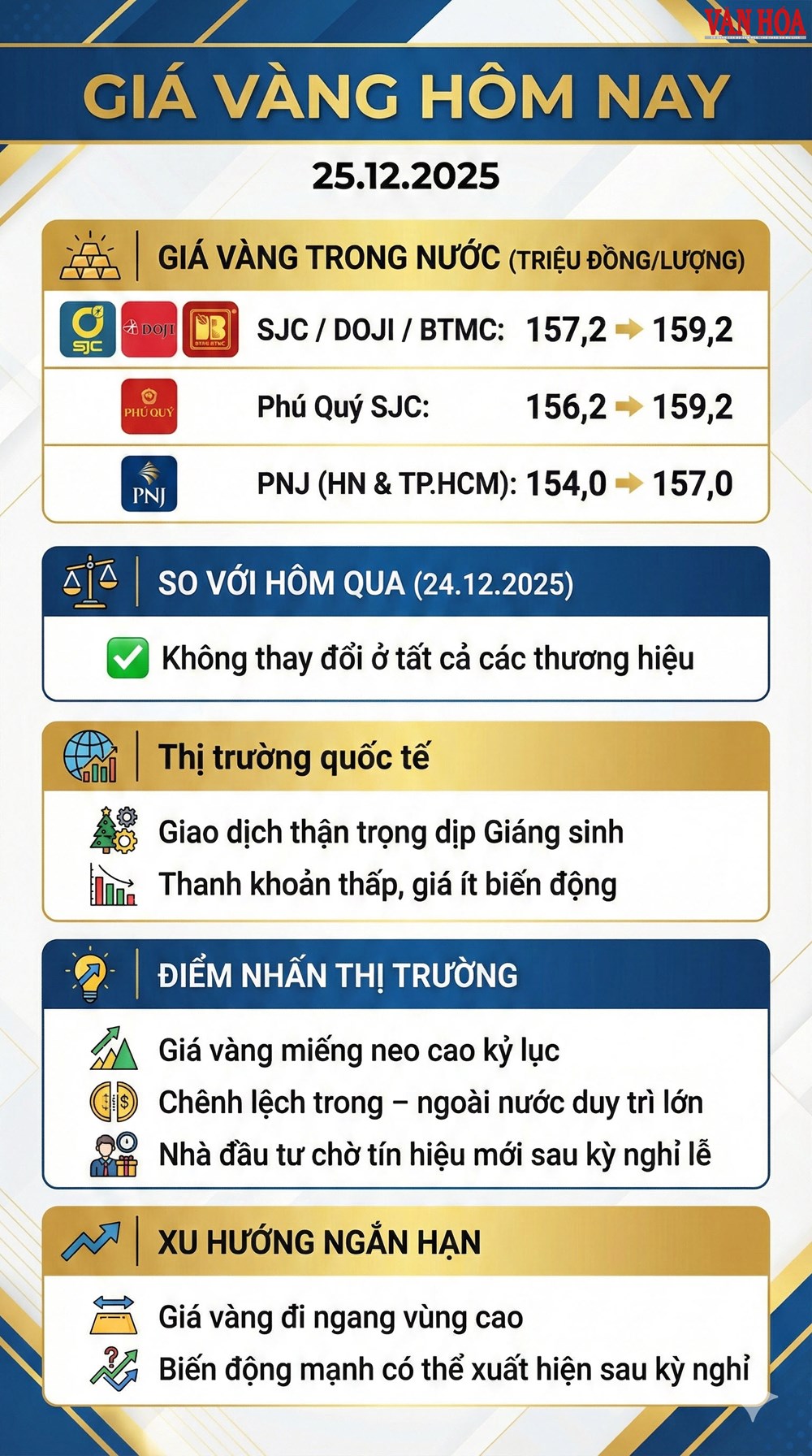 Giá vàng hôm nay 25.12: Vàng miếng neo đỉnh 159,2 triệu đồng/lượng - ảnh 3
